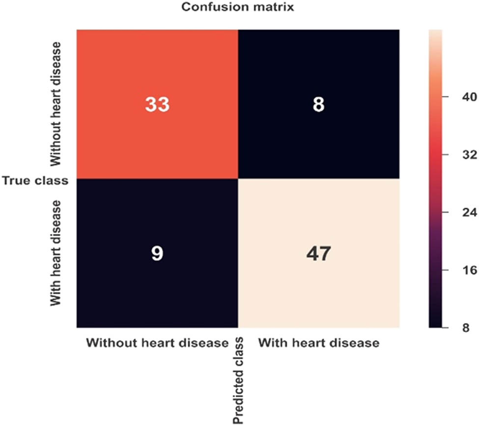Figure 7 
               Confusion matrix for CVD prediction using the MLP model.
            