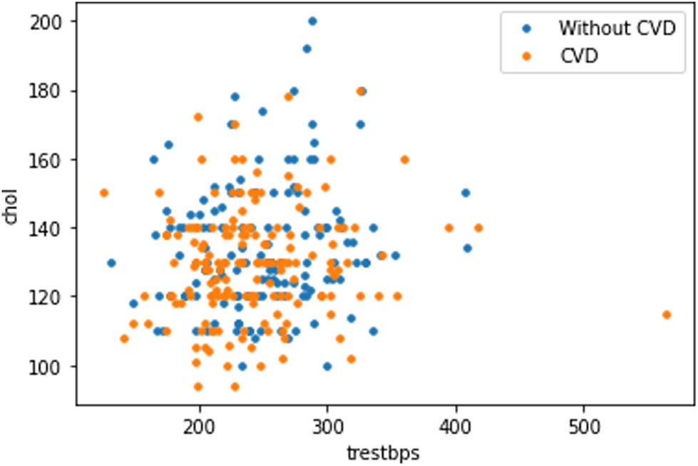Figure 8 
                  Data visualization plot showing correlation between features.
               