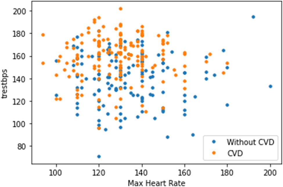 Figure 9 
                  Data visualization plot showing a correlation between resting blood pressure and maximum heart rate.
               