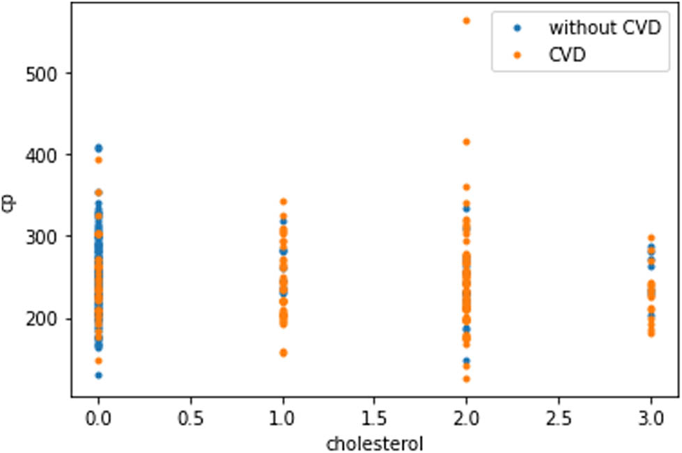 Figure 10 
                  Data visualization plot showing a correlation between chest pain and cholesterol level.
               