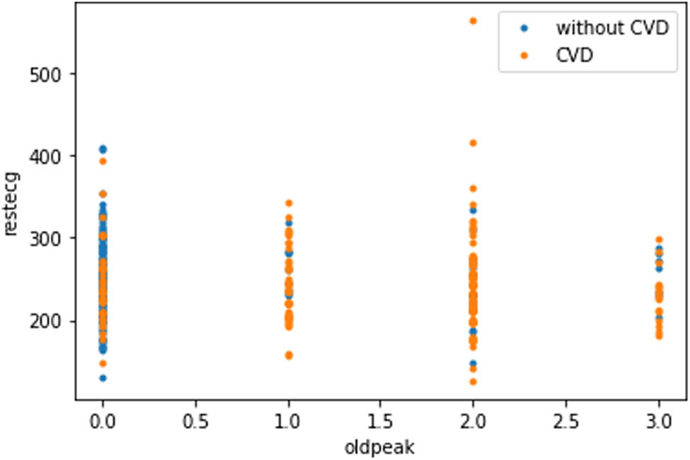 Figure 11 
                  Data visualization plot showing a correlation between resting electrocardiographic and old peak.
               