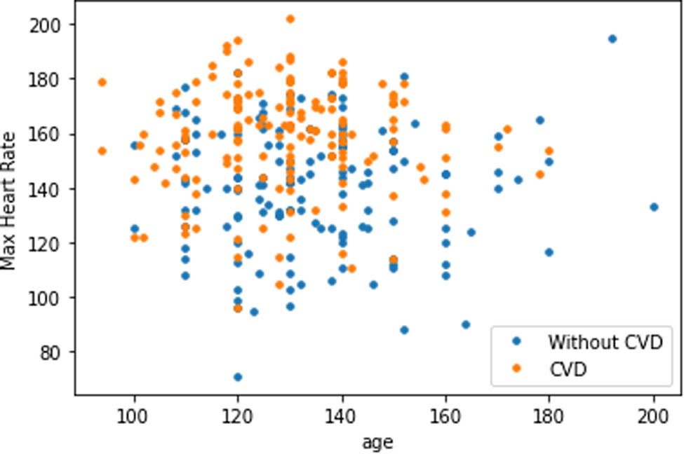 Figure 12 
                  Scatter plot of maximum heart rate and age.
               