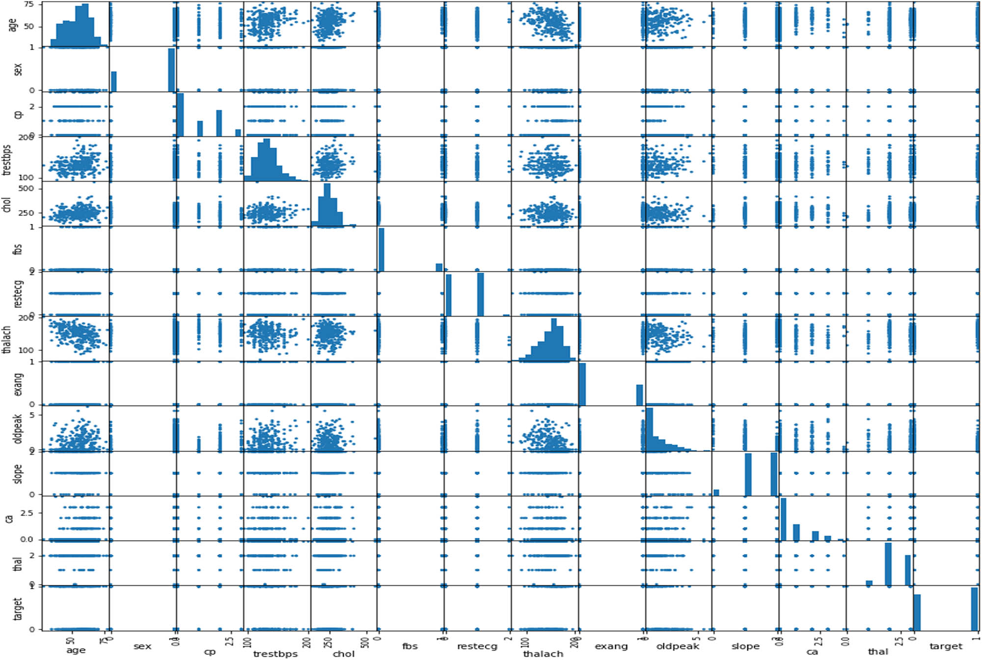 Figure 13 
                  Scatter plot showing correlation of CVD data set features.
               