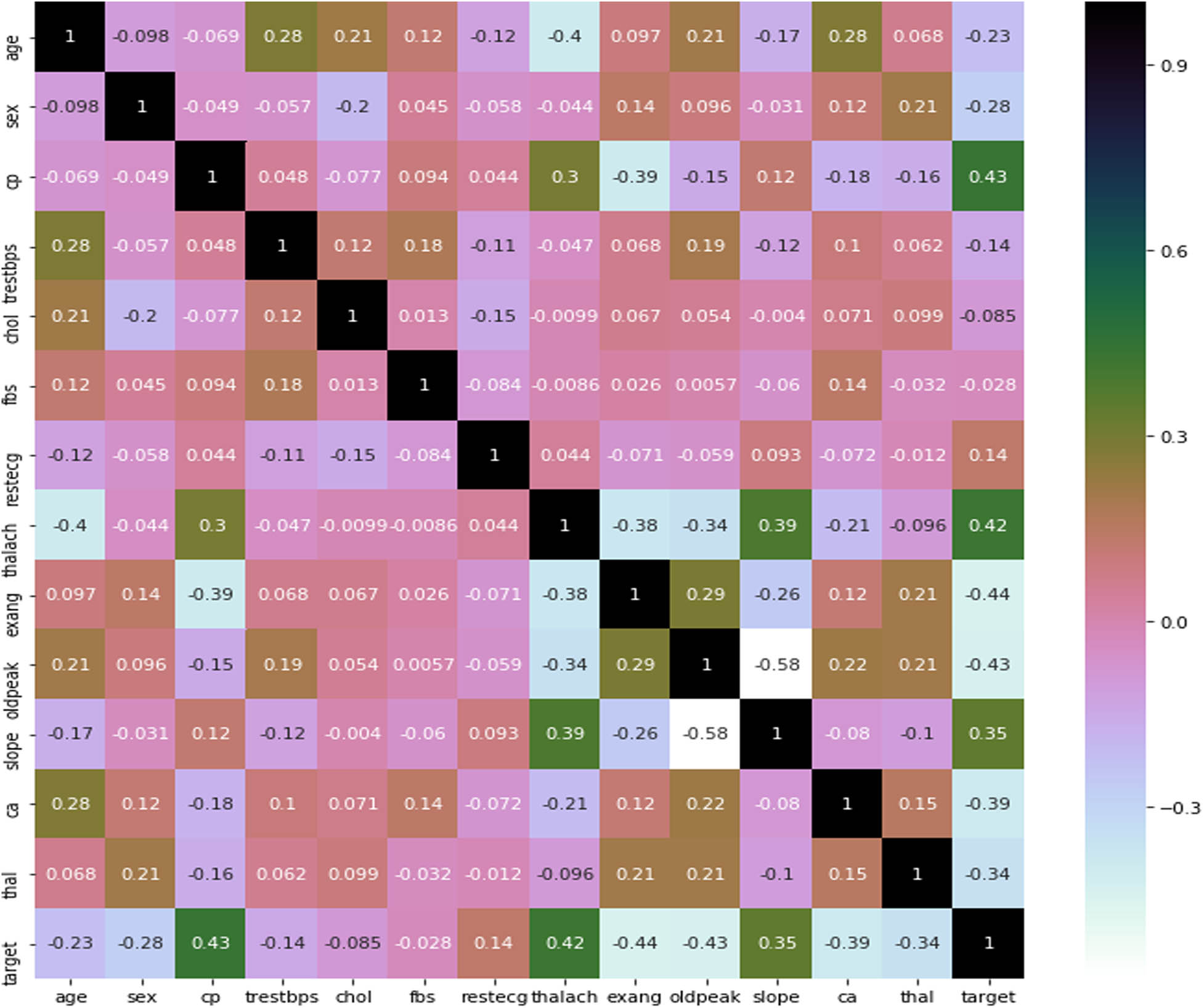 Figure 14 
                  Correlation matrix plot between features.
               