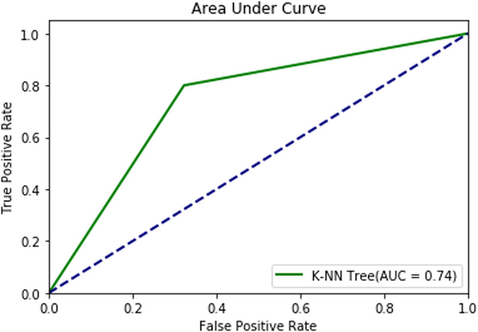 Figure 15 
                  ROC plot of the K-NN model.
               