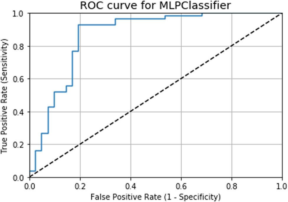 Figure 16 
                  ROC curve for the MLP model.
               