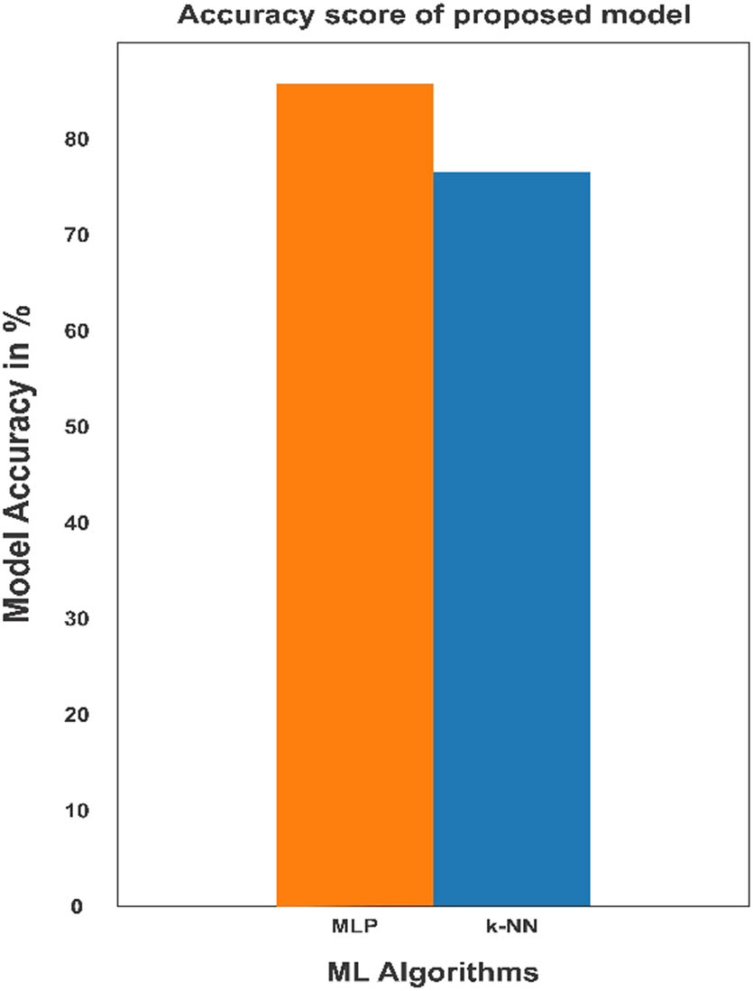 Figure A1 
Comparision of accuracy score of ML models.
