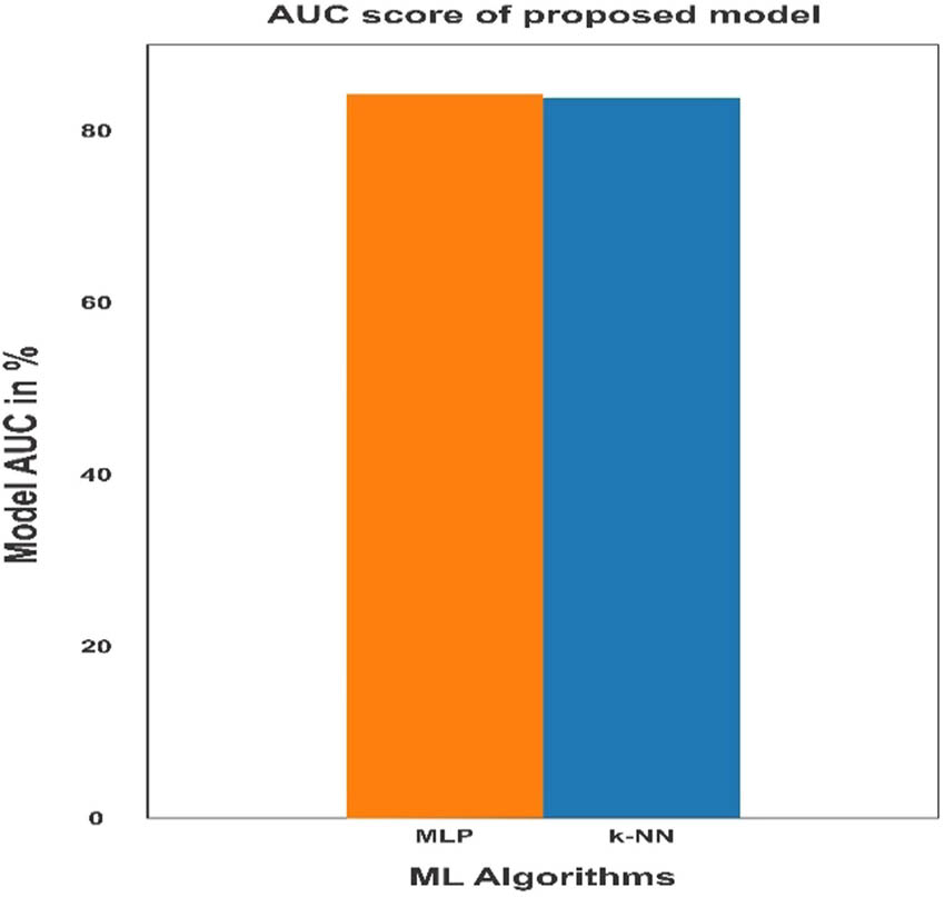 Figure A2 
Comparison of AUC score of ML models.
