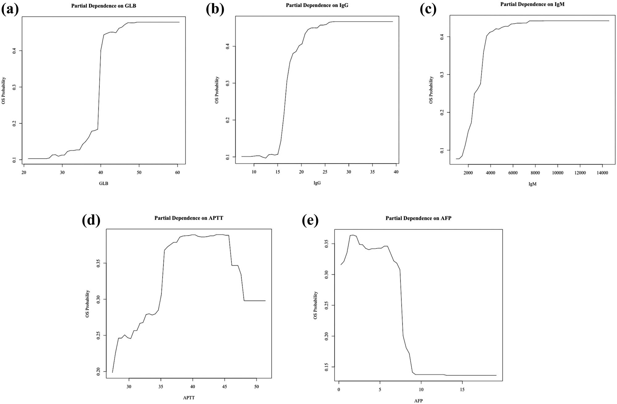 Figure 3 
                  The effects of five important variables on the outcome of diagnosing OS. (a) GLB. (b) IgG. (c) IgM. (d) APTT. (e) AFP.
               