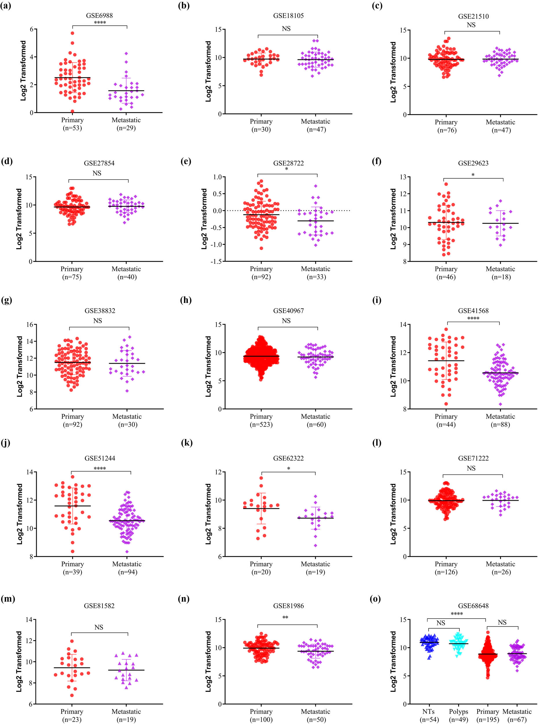 Figure 2 
                  SELENBP1 expression is frequently downregulated in metastatic CRCs. The expression of SELENBP1 was compared between primary and metastatic CRCs in 15 datasets (a–o), and among different stages of colorectal tumors in one dataset (o). Abbreviation: NS, nonsignificant. *
                     p < 0.05; **
                     p < 0.01; ****
                     p < 0.0001 vs the control group.
               