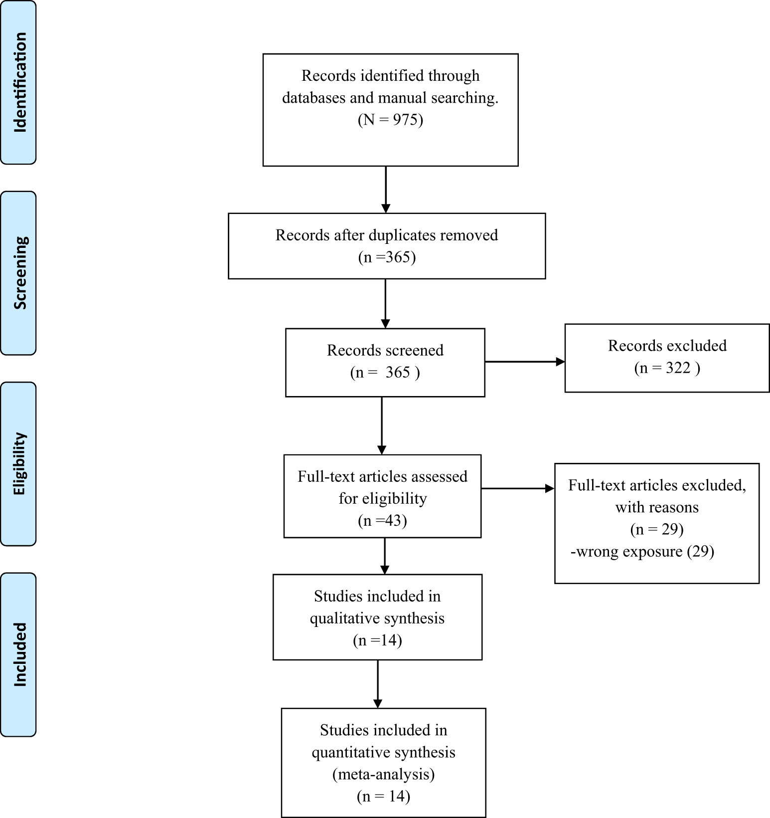 Figure 1 
                  PRISMA flow diagram.
               