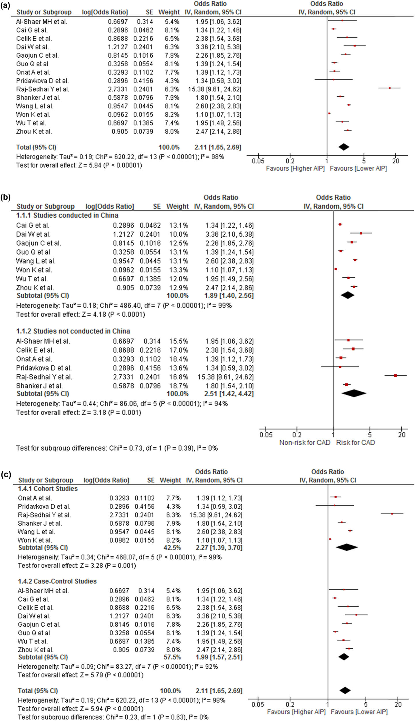 Figure 2 
                  (a) Association of AIP and risk for CAD. (b) Subgroup analysis according to the origin country of the association between AIP and risk for CAD. (c) Subgroup analysis according to the study design of the association between AIP and risk for CAD. (d) Subgroup analysis according to CAD definition of the association between AIP and risk for CAD. (e) Subgroup analysis according to the gender of the association between AIP and risk for CAD. (f) Sensitivity analysis according to the risk of bias of the association between AIP and risk for CAD. (g) Sensitivity analysis according to the transformation from OR to RR.
               