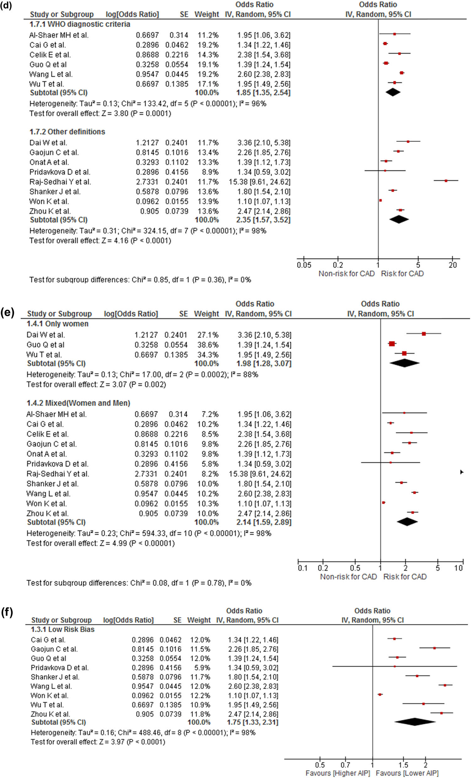 Figure 2 
                  (a) Association of AIP and risk for CAD. (b) Subgroup analysis according to the origin country of the association between AIP and risk for CAD. (c) Subgroup analysis according to the study design of the association between AIP and risk for CAD. (d) Subgroup analysis according to CAD definition of the association between AIP and risk for CAD. (e) Subgroup analysis according to the gender of the association between AIP and risk for CAD. (f) Sensitivity analysis according to the risk of bias of the association between AIP and risk for CAD. (g) Sensitivity analysis according to the transformation from OR to RR.
               