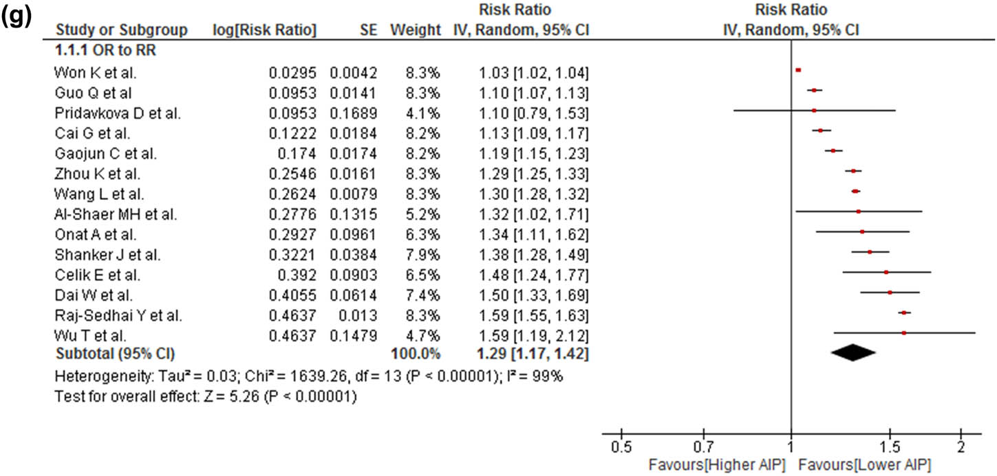 Figure 2 
                  (a) Association of AIP and risk for CAD. (b) Subgroup analysis according to the origin country of the association between AIP and risk for CAD. (c) Subgroup analysis according to the study design of the association between AIP and risk for CAD. (d) Subgroup analysis according to CAD definition of the association between AIP and risk for CAD. (e) Subgroup analysis according to the gender of the association between AIP and risk for CAD. (f) Sensitivity analysis according to the risk of bias of the association between AIP and risk for CAD. (g) Sensitivity analysis according to the transformation from OR to RR.
               