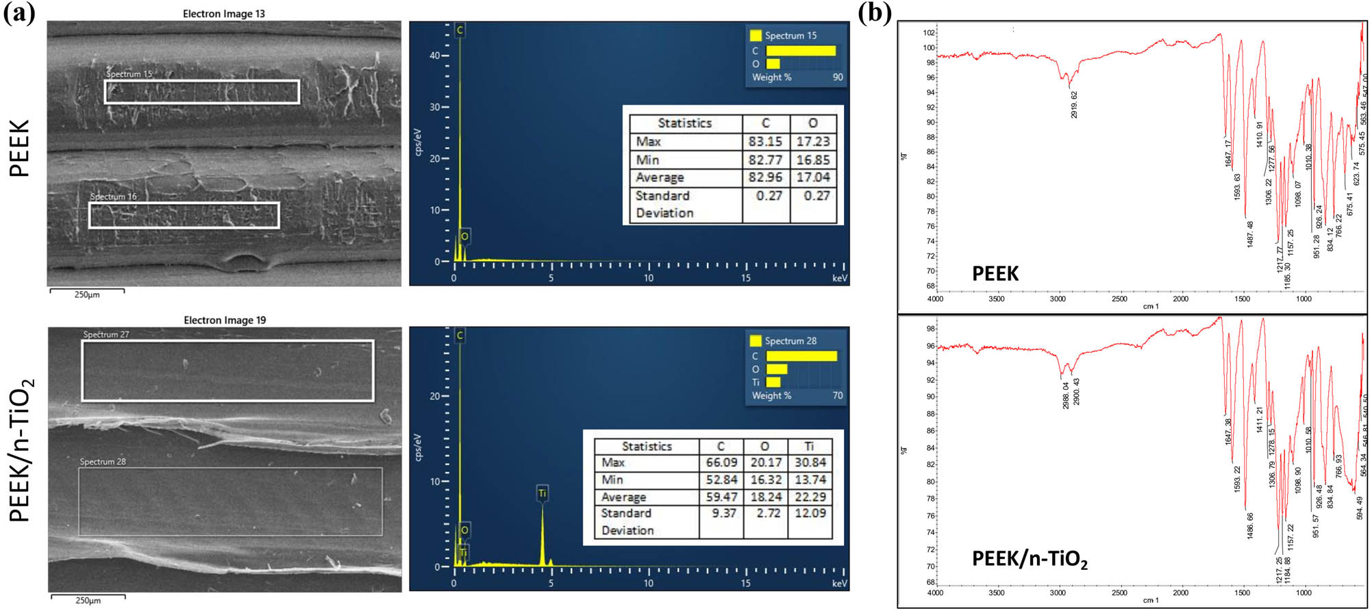 Figure 2 
                  Elemental and FT-IR analyses of PEEK and PEEK/n-TiO2 composite samples. (a) Randomly selected areas used for EDS analysis (left, scale: 250 µm) and results of dispersive spectroscopy analysis (right). (b) FT-IR analysis of characteristic absorption peaks of two samples.
               