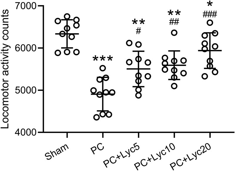 Figure 1
Effects of lycopene on locomotor activity of rats with PC. Locomotor activity during the dark period was compared among different groups. N = 10 for each group. Mean ± SD with all data presented. One-way ANOVA followed by Dunn’s multiple comparisons test. #
p < 0.05, ##
p < 0.01, ###
p < 0.001 compared to the PC group. *
p < 0.05, **
p < 0.01, ***
p < 0.001 compared to the sham group.