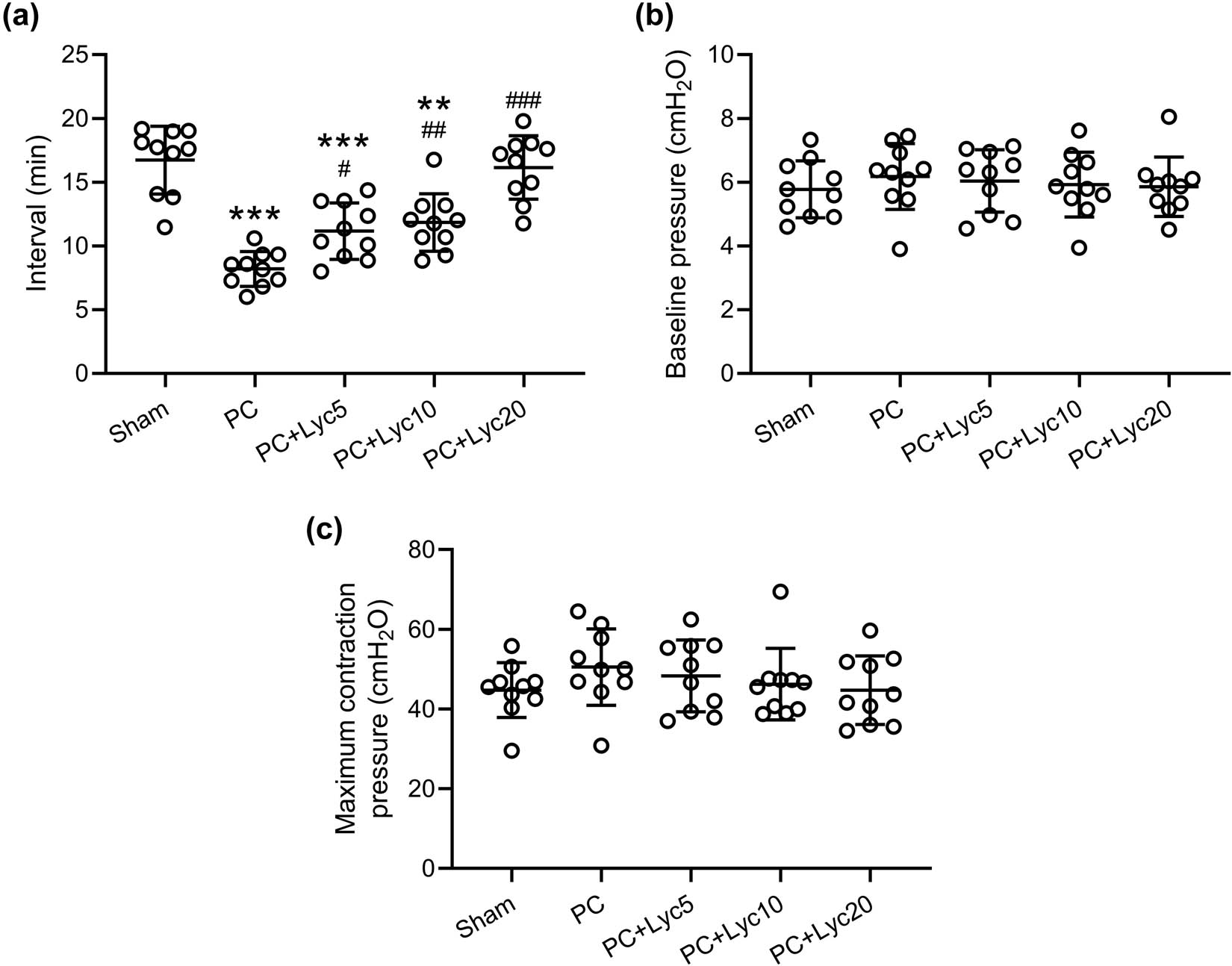 Figure 3
Effects of lycopene on the continuous cystometric parameters. The interval between the bladder contractions (a), the bladder baseline pressure (b), and the maximum bladder contraction pressure (c) were recorded. N = 10 for each group. Mean ± SD with all data presented. A one-way ANOVA followed by Dunn’s multiple comparisons test. #
p < 0.05, ##
p < 0.01, ###
p < 0.001 compared to the PC group. **
p < 0.01, ***
p < 0.001 compared to the sham group.