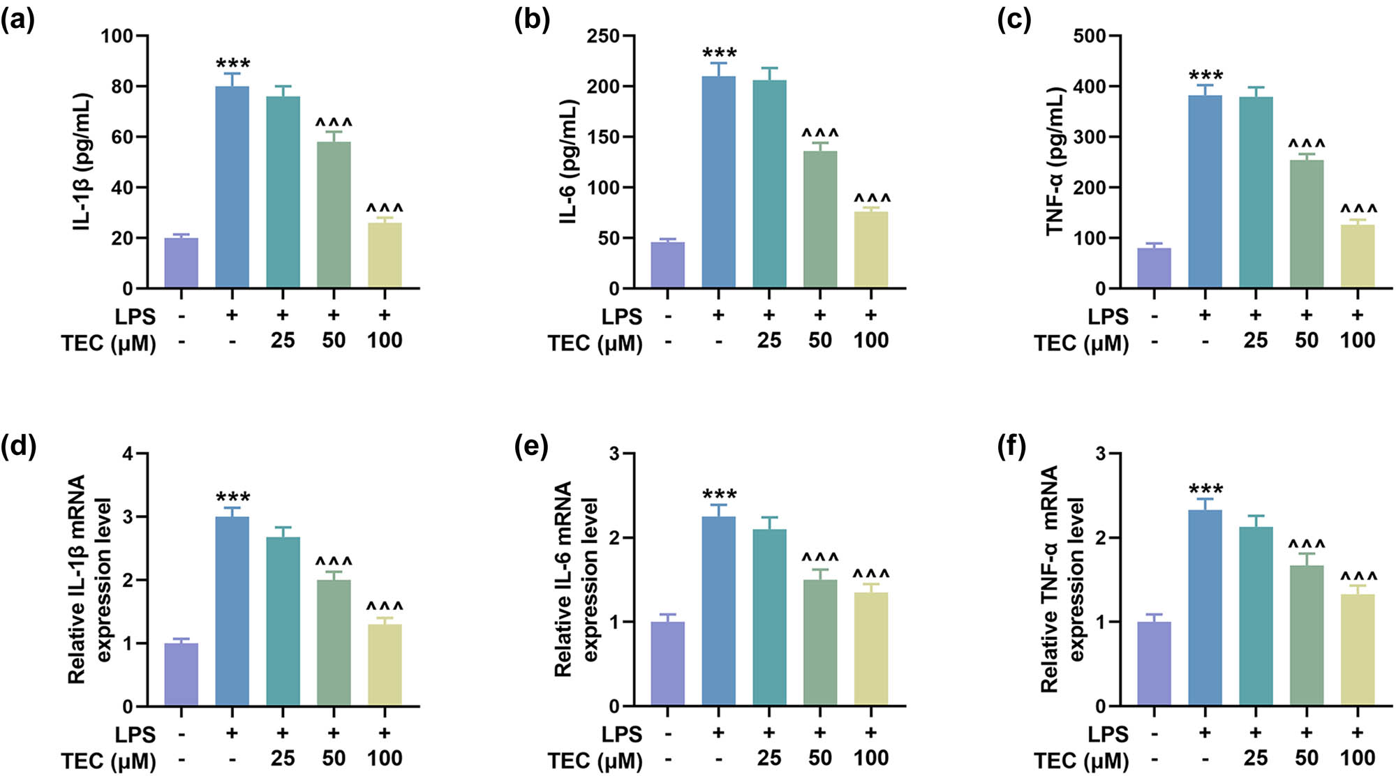 Figure 3
TEC abrogated the LPS-induced up-regulation of pro-inflammatory factors in PC12 cells. (a–c) ELISA was used to measure the levels of pro-inflammatory factors, including IL-1β, IL-6, and TNF-α, under LPS inducement with or without treatment of 25, 50, or 100 μM TEC. ***
P < 0.001 vs control group, ^^^
P < 0.001 vs LPS group. (d–f) RT-qPCR was performed to quantitate the expressions of pro-inflammatory factors including, IL-1β, IL-6, and TNF-α, under various treatments. ***
P < 0.001 vs control group, ^^^
P < 0.001 vs LPS group. GAPDH was used as the internal reference for RT-qPCR assay. All results in this figure were described as means ± SD of triplicate determination.