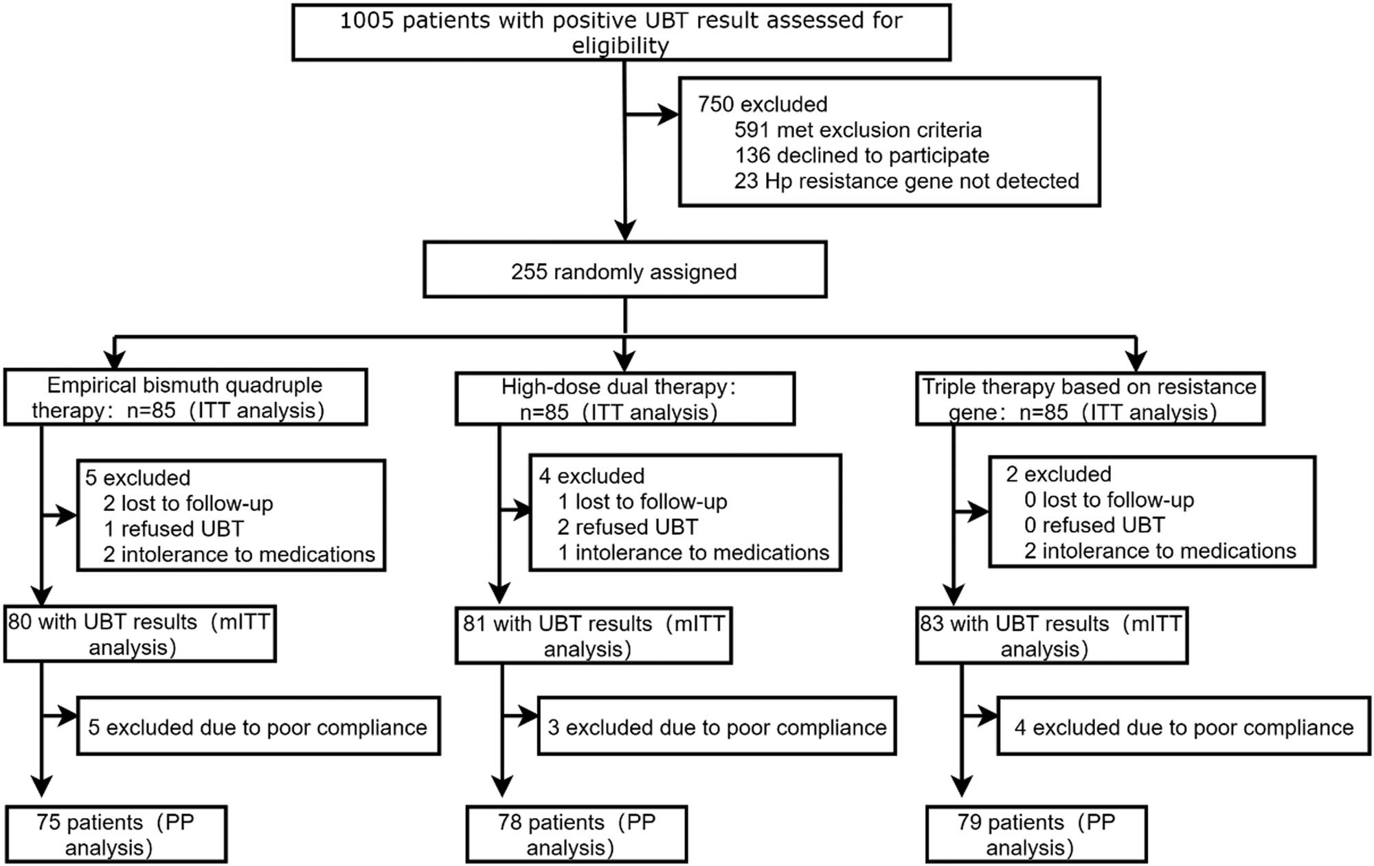 Figure 1 
                  Study flowchart. ITT, intention-to-treat; mITT, modified intention-to-treat; PP, per-protocol.
               