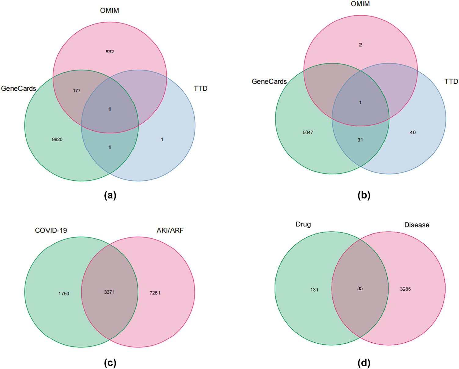 Figure 2 
                  Potential HLJDD-related target genes in COVID-19-associated AKI: (a) AKI/ARF targets obtained from Genecards, OMIM, and TTD, (b) COVID-19 targets obtained from Genecards, OMIM, and TTD, (c) COVID-19-associated AKI/ARF targets, and (d) Venn diagram of the intersection relationship of target genes between HLJDD, AKI/ARF, and COVID-19.
               