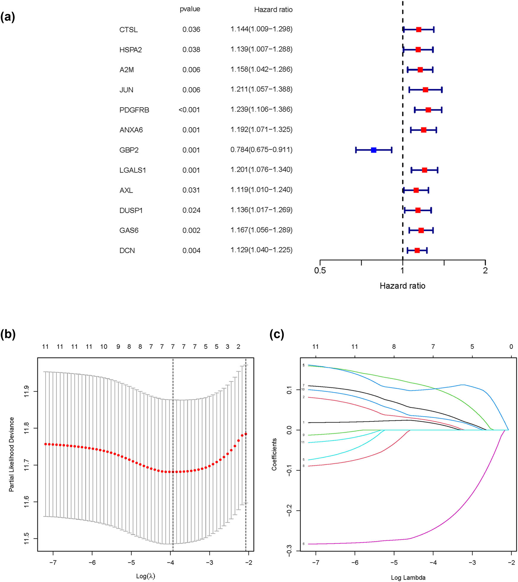 Figure 4
Construction of the prognostic model. (a) Scatter plot showing the univariate COX analysis for screening those genes related to T immune cells with prognostic values. (b) and (c) Line chart showing the LASSO regression analysis of the 12 genes.