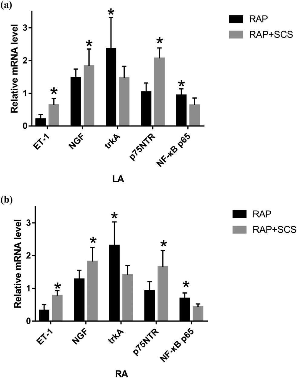 Figure 5 
                     mRNA levels of ET-1, NGF, p75NTR, NF-κB p65, and trkA, respectively, in the left atrium tissue (a) and in the atrium tissue (b). *P < 0.05.
                  