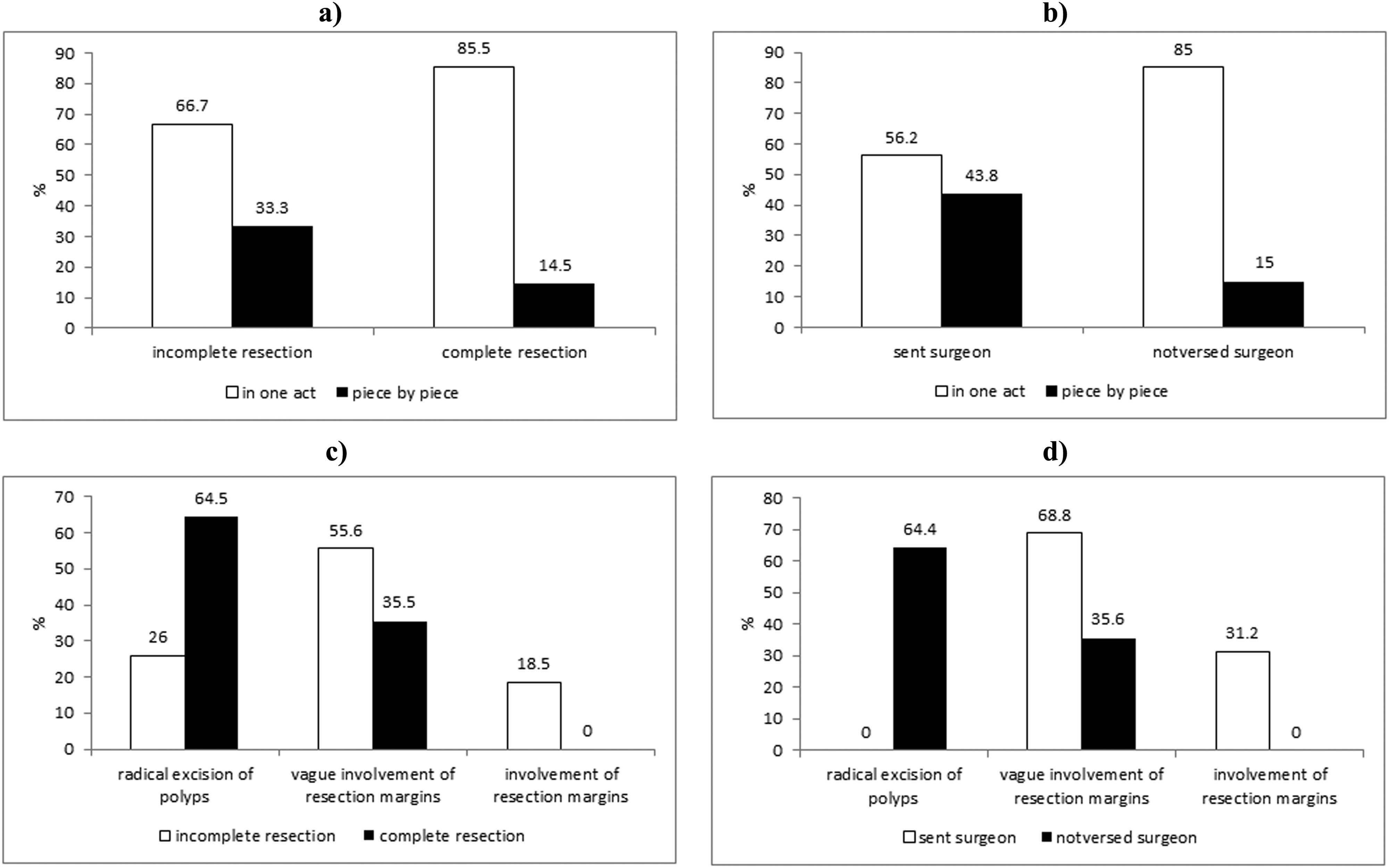Figure 2 
                  Incomplete resection and referral to the surgeon according to the type of polypectomy and residual polypectomy status. (a) Higher percentage of incomplete resection is in polypectomy technique piece by piece. (b) The percentage of referral to the surgeon is greater in those patients with the malignant polyps, in which resection was performed using technique piece by piece. (c) Verified incomplete polypectomy in 7 patients with the radical excision of polyps, and in 5 patients including involvement of resection margins. (d) Surgeon is not addressed to a single patient with a residual status that showed the radical excision of polyp.
               