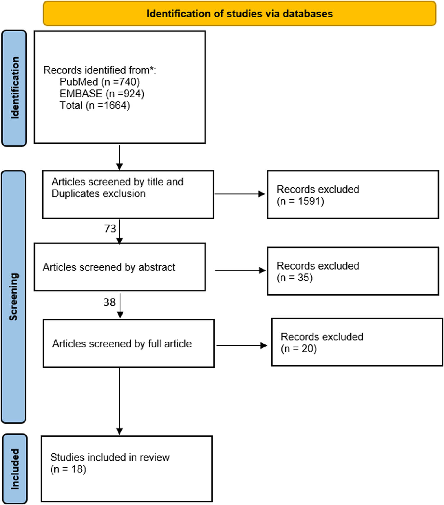 Figure 1
Flow chart of the selected studies.