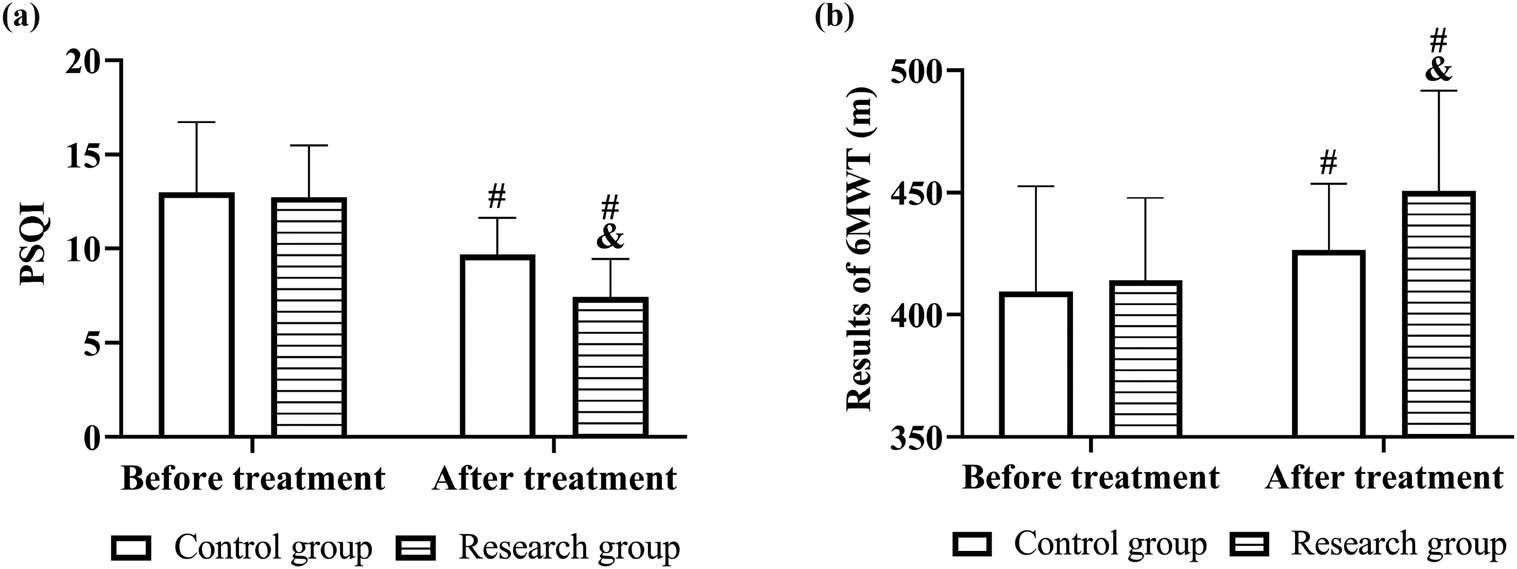 Figure 6 
                  Sleep quality and activity before and after treatment in both groups. Comparison of (a) PSQI and (b) 6MWT results. Note: vs before treatment #
                     P < 0.05, vs control group &
                     P < 0.05.
               