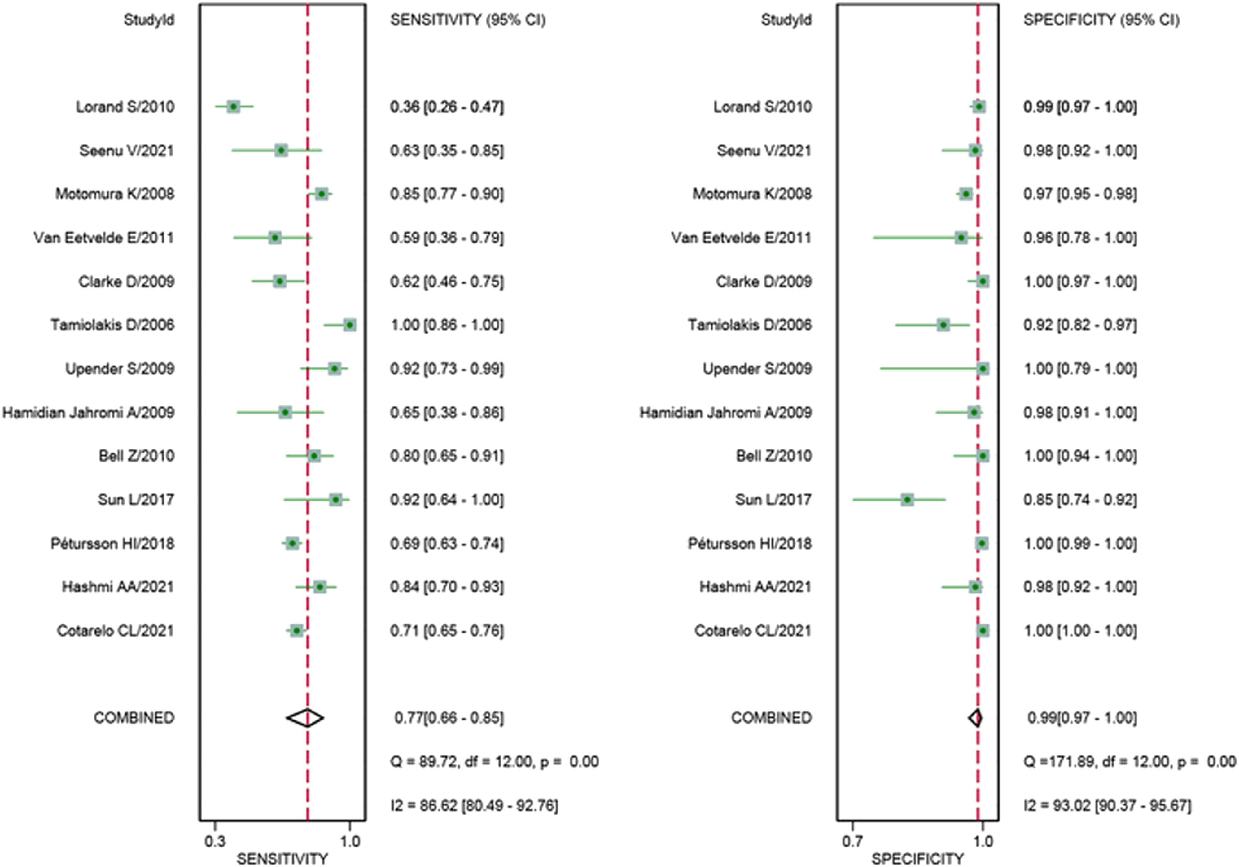 Figure 2 
                  Forest plots of pooled sensitivity and specificity.
               