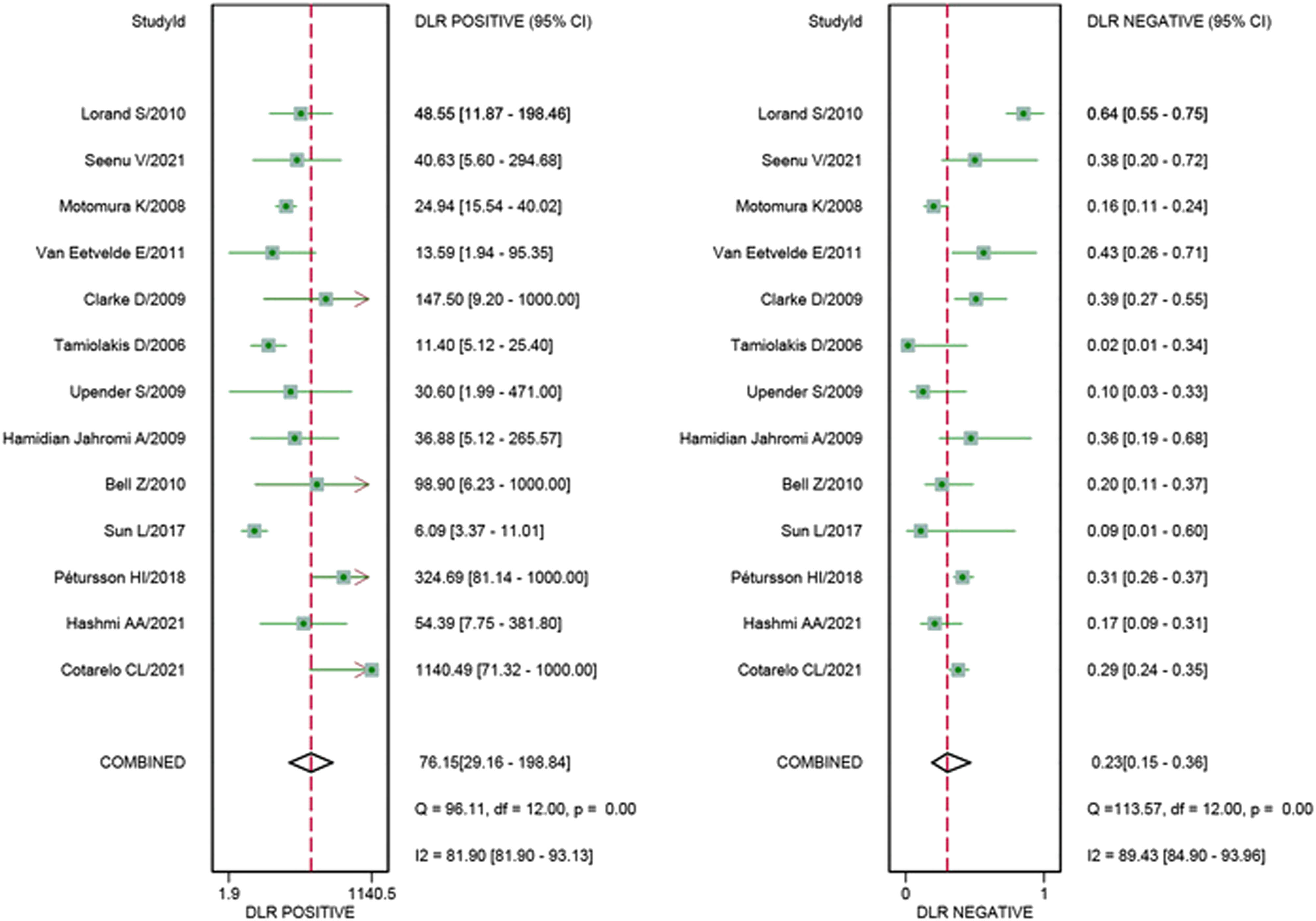 Figure 3 
                  Forest plots of pooled PLR and NLR.
               