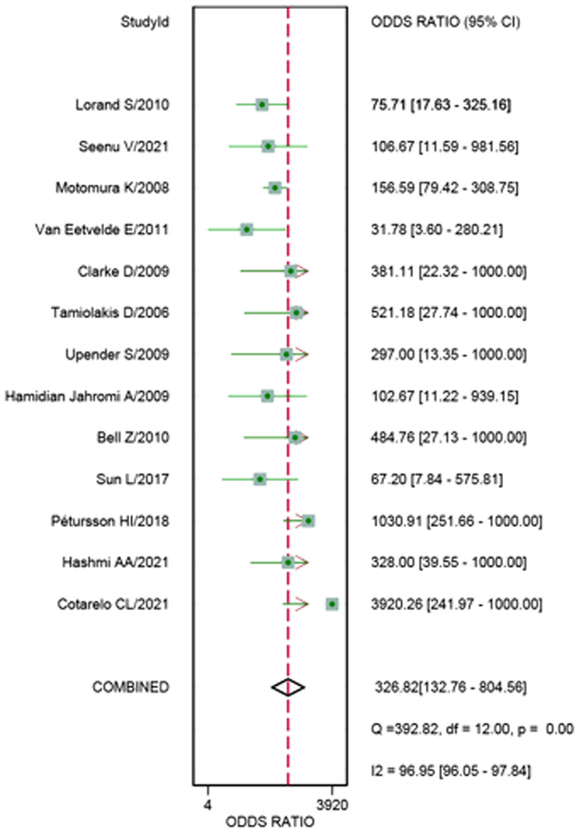 Figure 4 
                  Forest plots of pooled DOR.
               