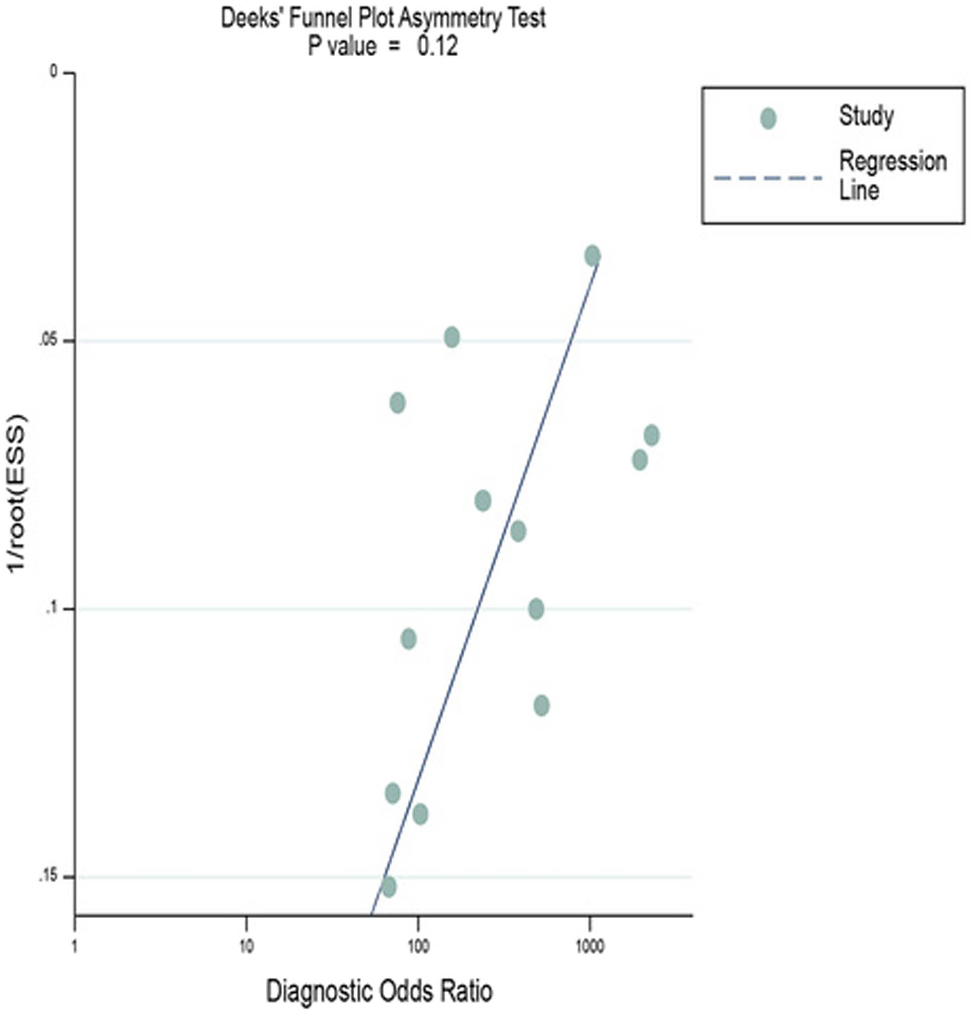 Figure 6 
                  Deek’s funnel chart asymmetry test of publication bias.
               