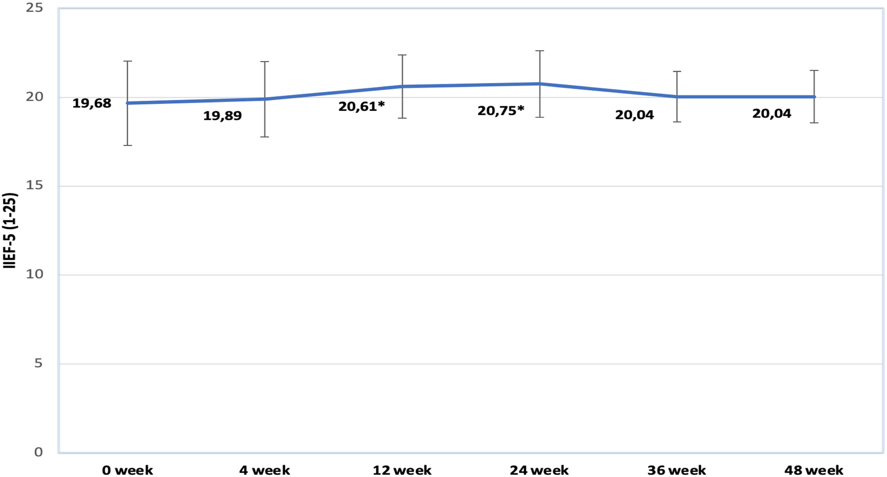 Figure 7 
               Changes in IIEF-5 score. Data marked by * indicates significance of p < 0.05.
            