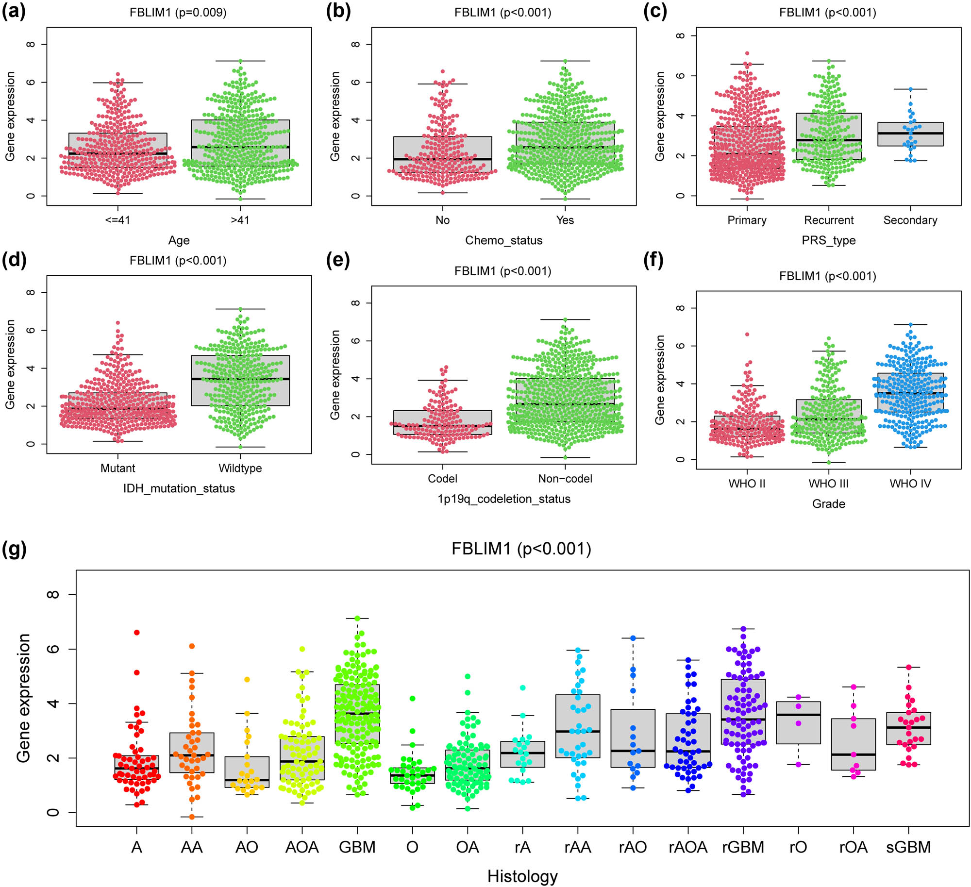 Figure 5
Relevance with FBLIM1 levels and clinicopathological traits, consisting of (a) age, (b) Chemo_status, (c) PRS_type, (d) 1p19q_codeletion_status, (e) IDH_mutation_status, (f) grade, and (g) histology.