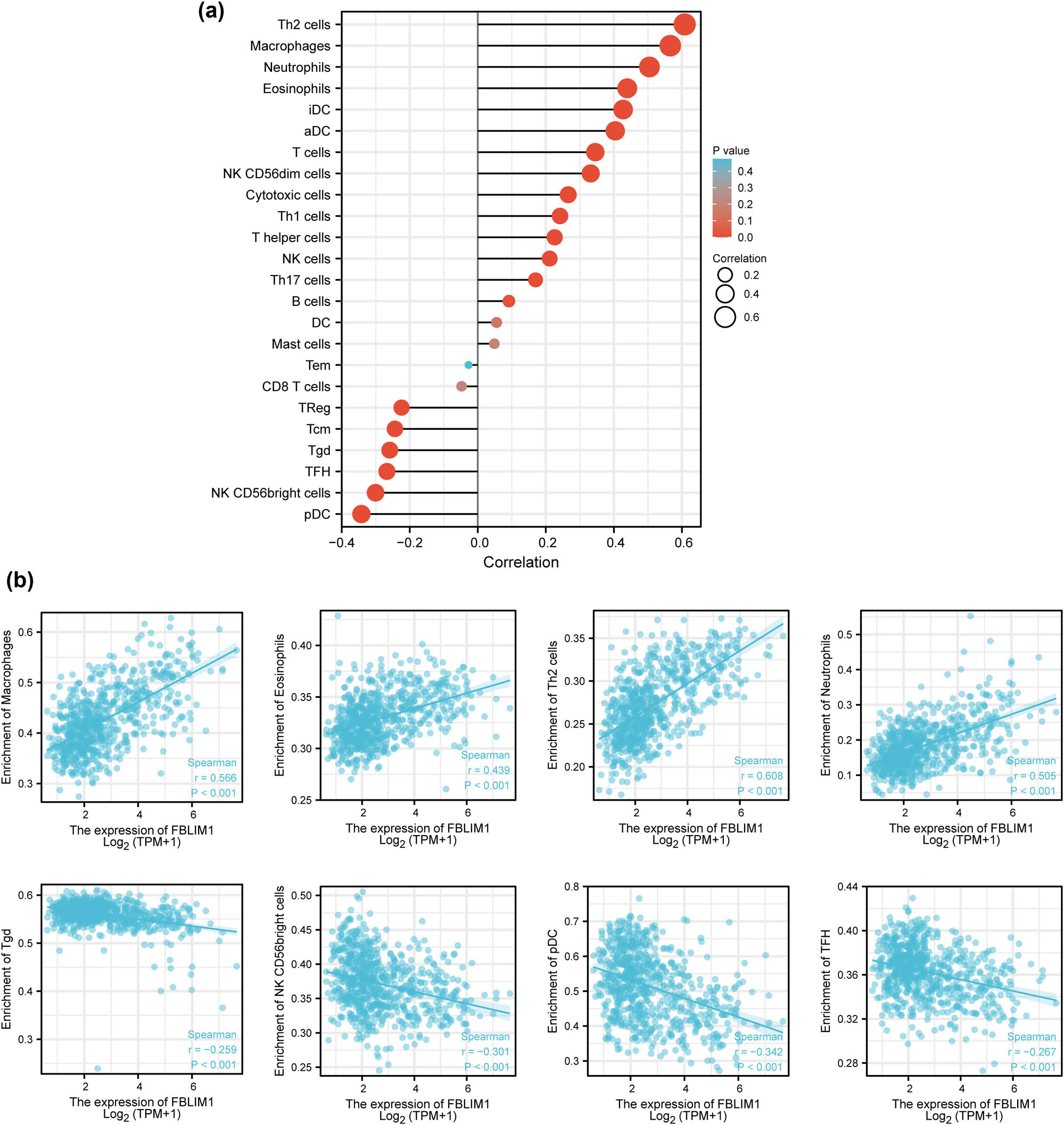 Figure 7
(a and b) FBLIM1 levels were linked to the immune infiltration in the TME.