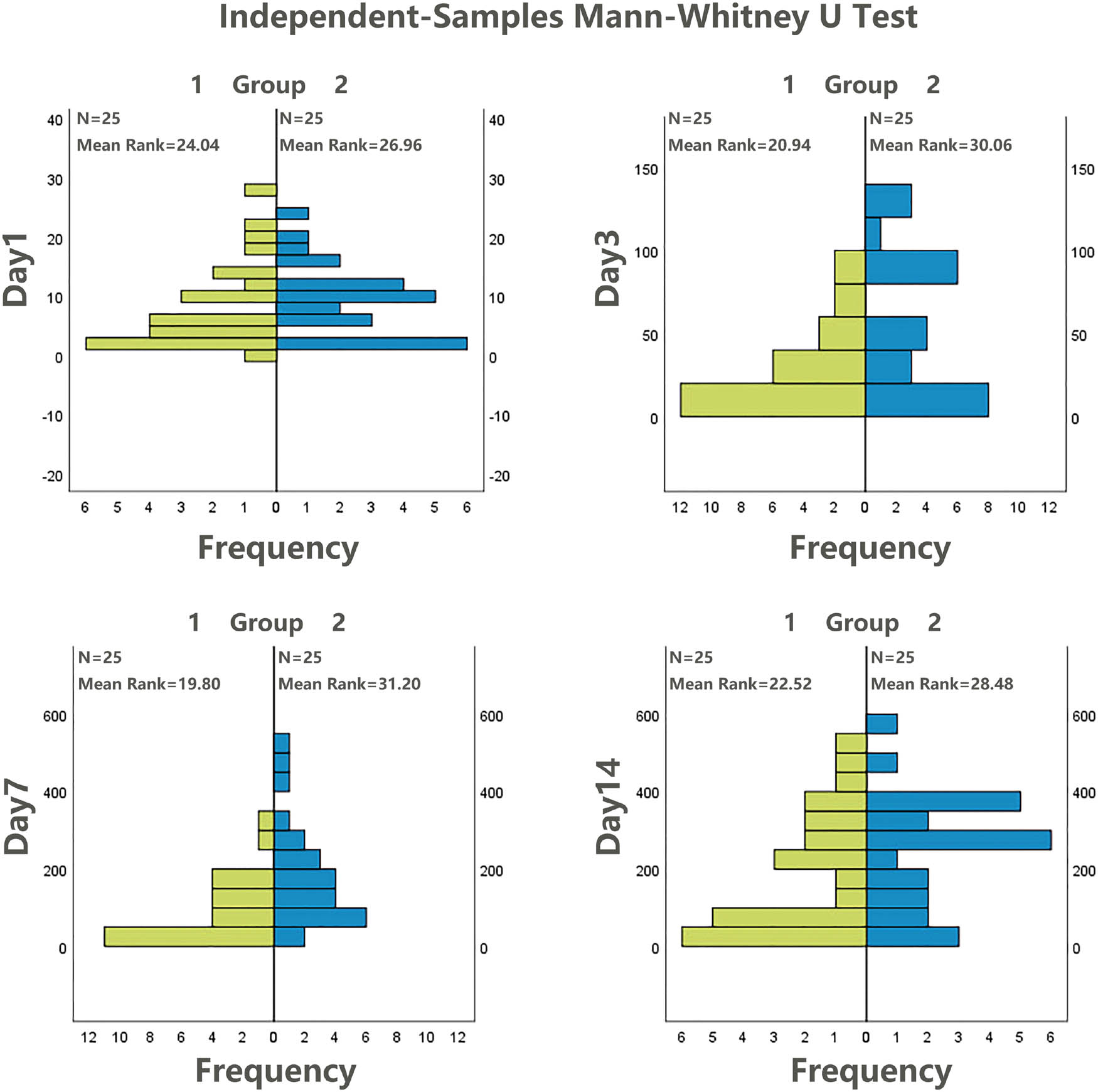 Figure 1 
               Comparison of platelets between two groups using independent-samples Mann–Whitney U-test.
            