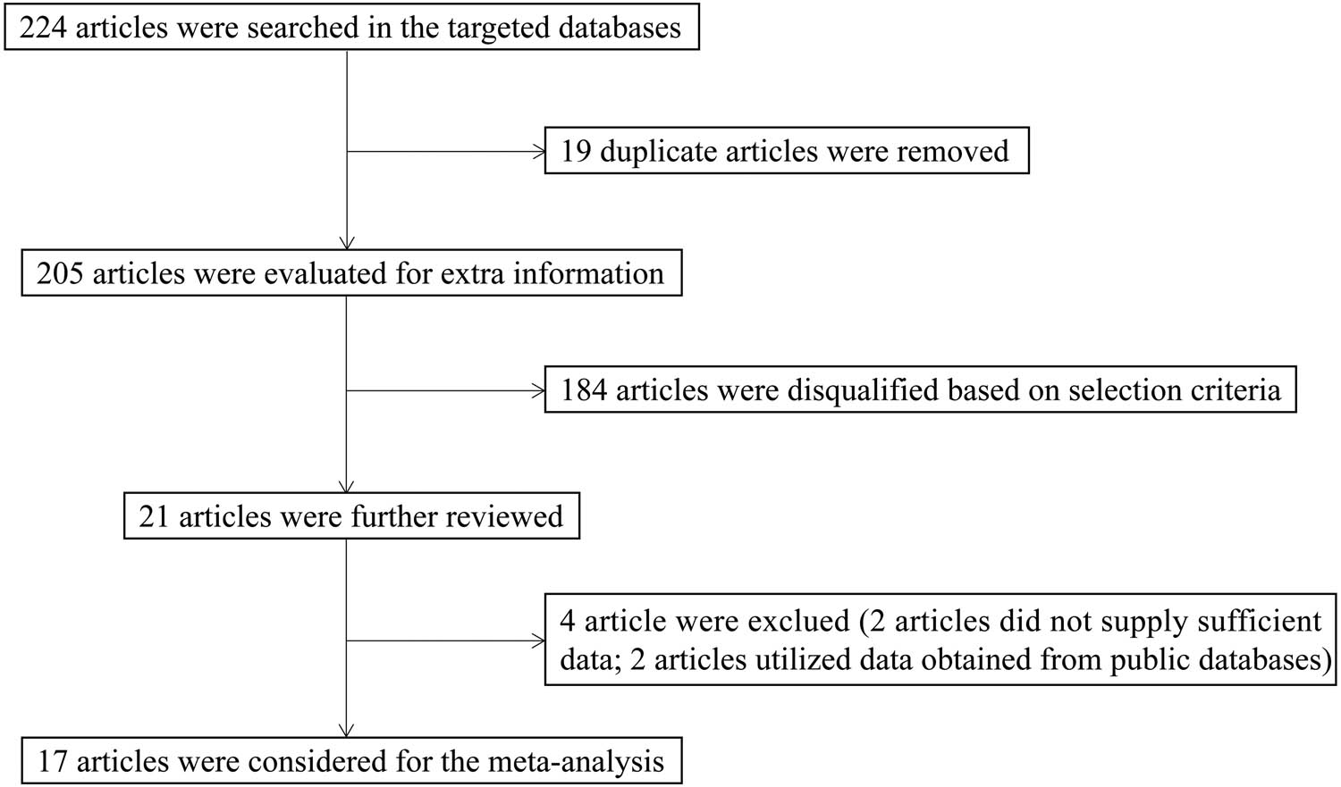 Figure 1
Literature search process flowchart.
