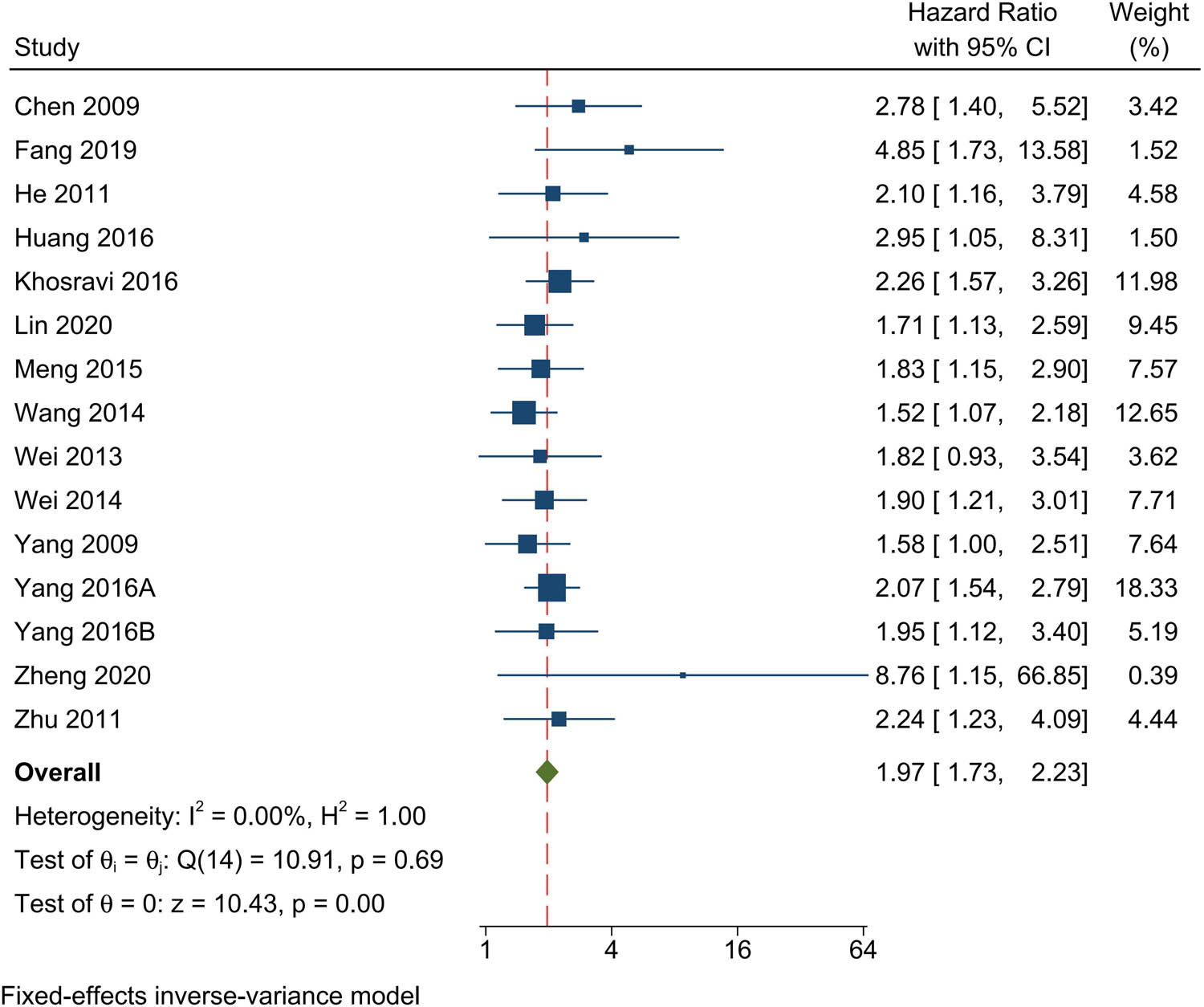 Figure 2
Forest plot of the relationship between overexpression of EIF5A2 and OS.