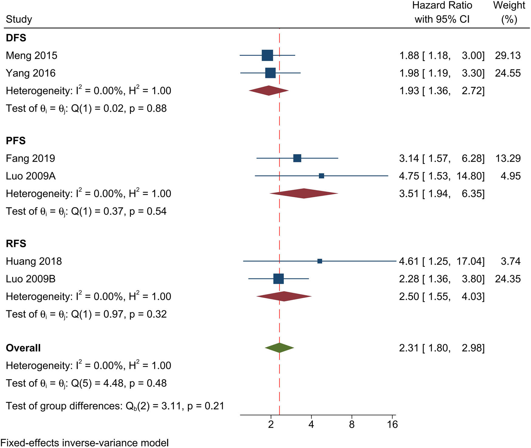 Figure 3
Forest plot of the relationship between overexpression of EIF5A2 and DFS/PFS/RFS.