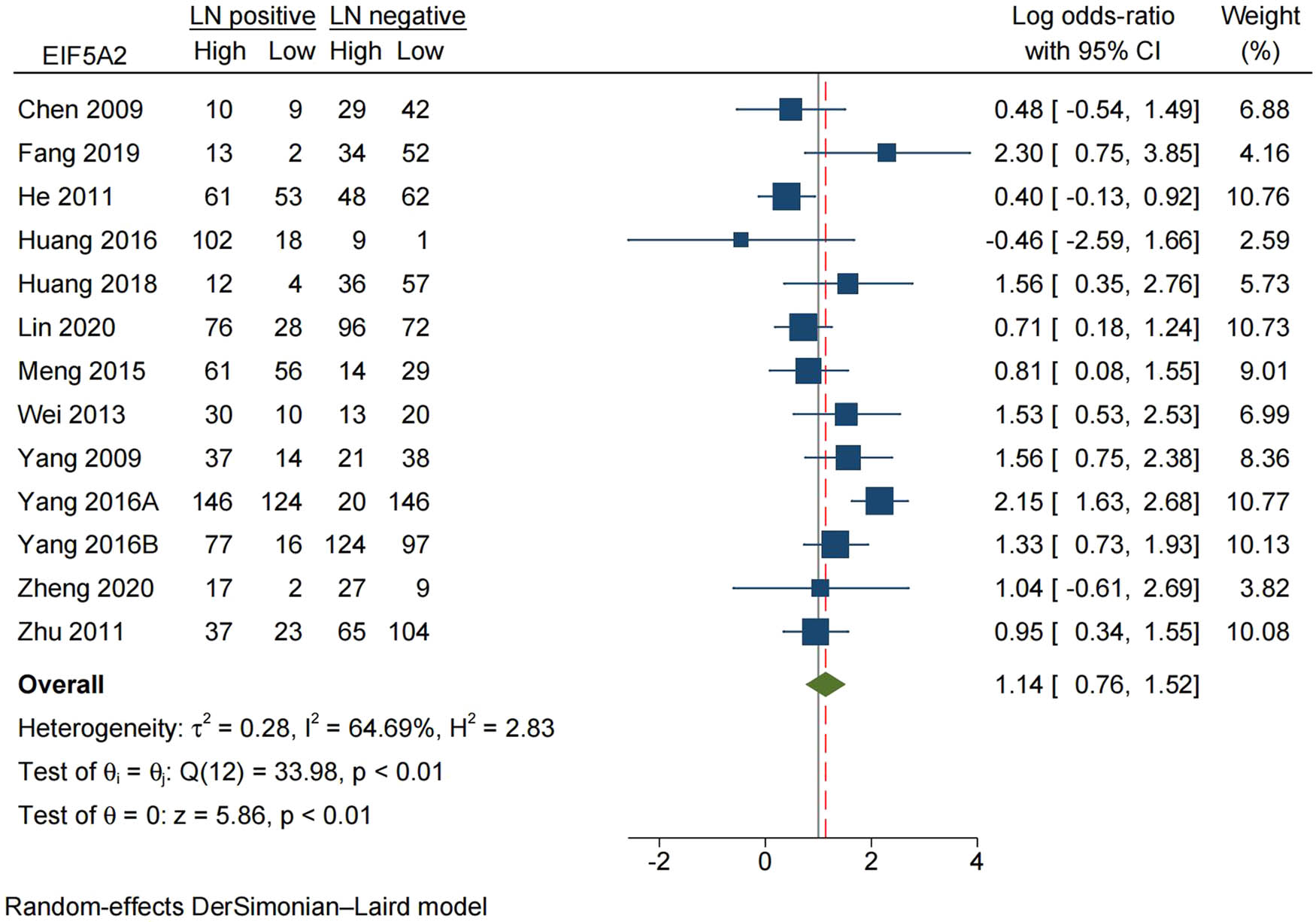 Figure 4
Forest plot of the relationship between expression of EIF5A2 and lymph node metastasis: LN, lymph node.