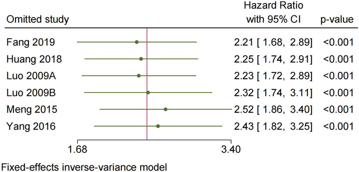 Figure 6
Sensitivity analysis for DFS/PFS/RFS.