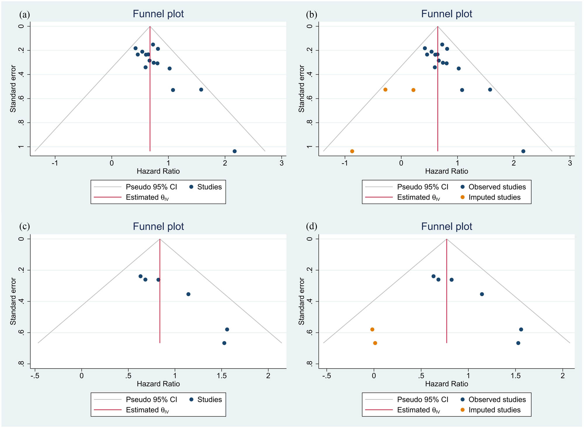 Figure 7
Funnel plots for publication bias: (a) funnel plots for OS; (b) filled funnel plot for OS; (c) funnel plots for DFS/PFS/RFS; (d) filled funnel plot for DFS/PFS/RFS.