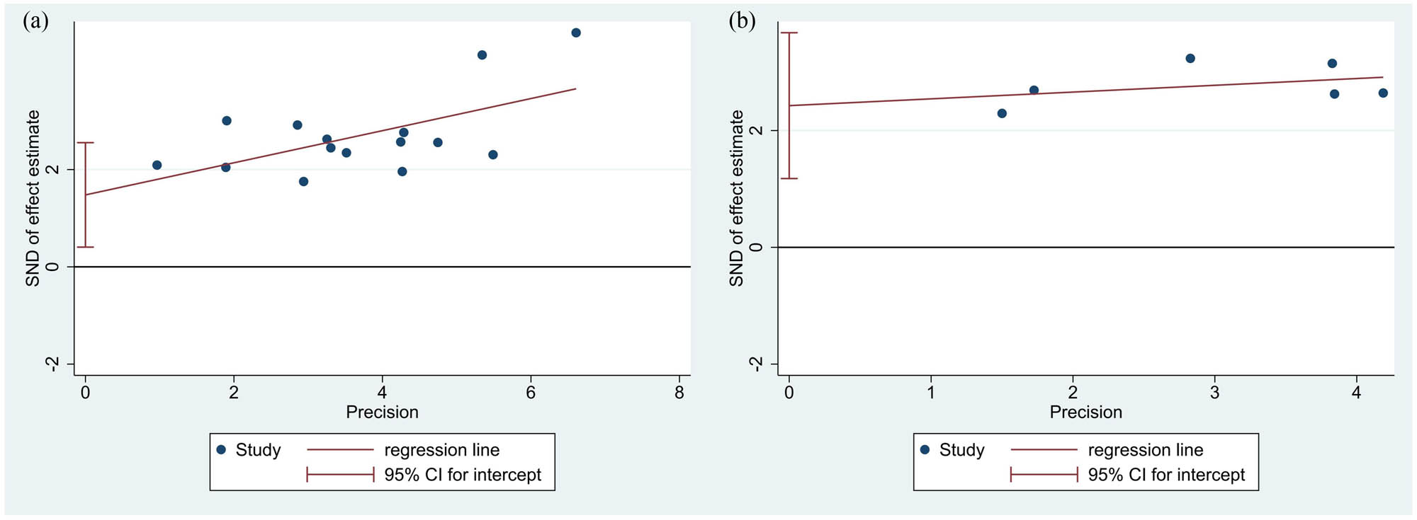 Figure 8
(a) Egger’s test for OS data, and (b) Egger’s test for DFS/PFS/RFS data.