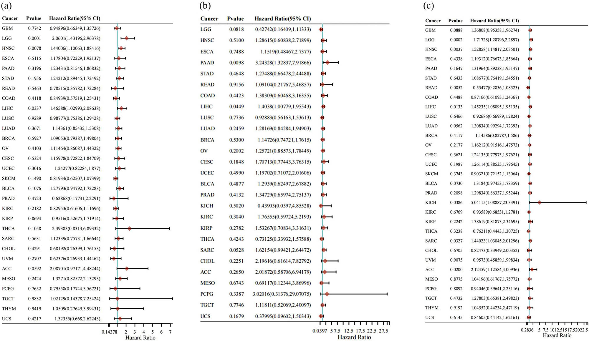 Figure 10
Forest plot for OS (a), DFS (b), and PFS (c). The p-value, risk coefficient (HR), and CI of EIF5A2 in multiple tumors are analyzed by univariate cox regression. ACC: adrenocortical carcinoma; BLCA: bladder urothelial carcinoma; BRCA: breast invasive carcinoma; CESC: cervical squamous cell carcinoma and endocervical adenocarcinoma; CHOL: cholangiocarcinoma; COAD: colon adenocarcinoma; ESCA: esophageal carcinoma; GBM: glioblastoma multiforme; HNSC: head and neck squamous cell carcinoma; KICH: kidney chromophobe; KIRC: kidney renal clear cell carcinoma; KIRP: kidney renal papillary cell carcinoma; LGG: brain lower-grade glioma; LIHC: liver hepatocellular carcinoma; LUAD: lung adenocarcinoma; LUSC: lung squamous cell carcinoma; MESO: mesothelioma; OV: ovarian serous cystadenocarcinoma; PAAD: pancreatic adenocarcinoma; PCPG: pheochromocytoma and paraganglioma; PRAD: prostate adenocarcinoma; READ: rectum adenocarcinoma; SARC: sarcoma; SKCM: skin cutaneous melanoma; STAD: stomach adenocarcinoma; TGCT: testicular germ cell tumors; THCA: thyroid carcinoma; THYM: thymoma; UCEC: uterine corpus endometrial carcinoma; UCS: uterine carcinosarcoma; UVM: uveal melanoma.