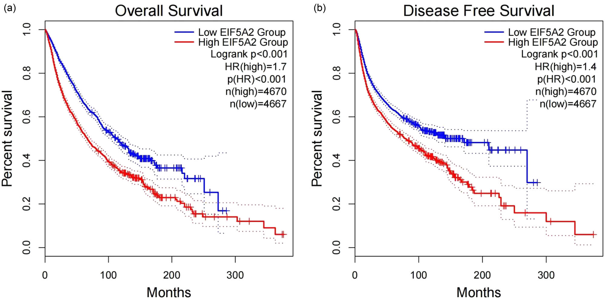 Figure 11
Kaplan–Meier curves for OS (a) and DFS (b). The prognostic value of EIF5A2 for the OS and DFS of patients with cancer using the GEPIA database. HR: hazard ratio; OS: overall survival; DFS: disease-free survival.