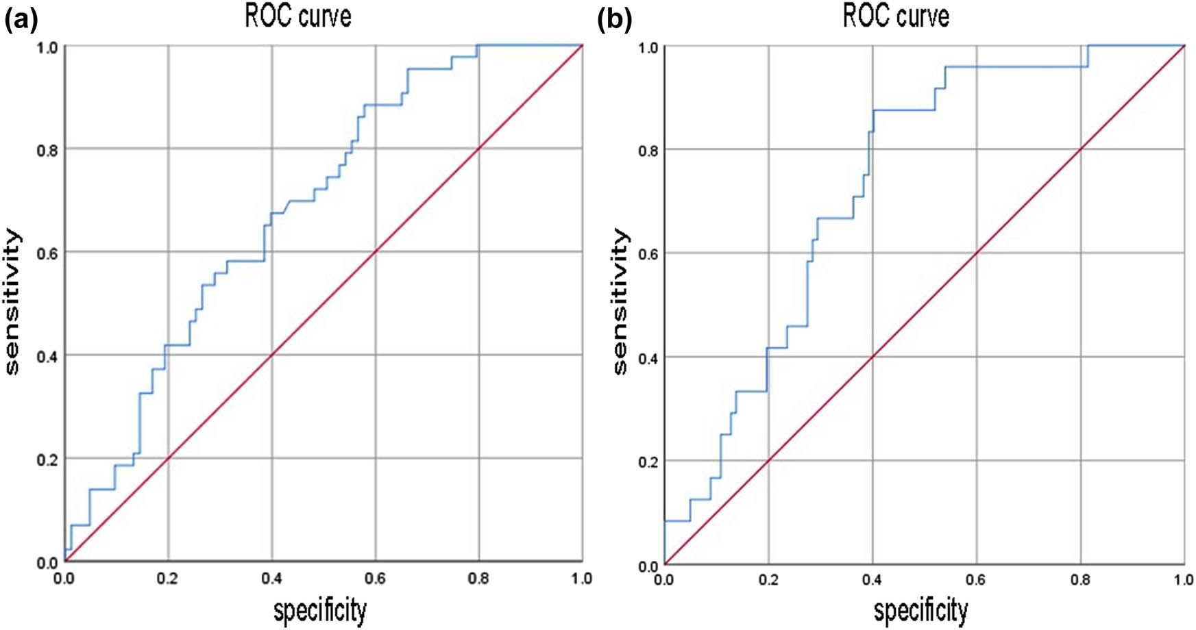 Figure 2 
                  ROC curve of discriminating critical value by probability value of regression equation. (a) ROC curve of LV; (b) ROC curve of VSD/LV.
               