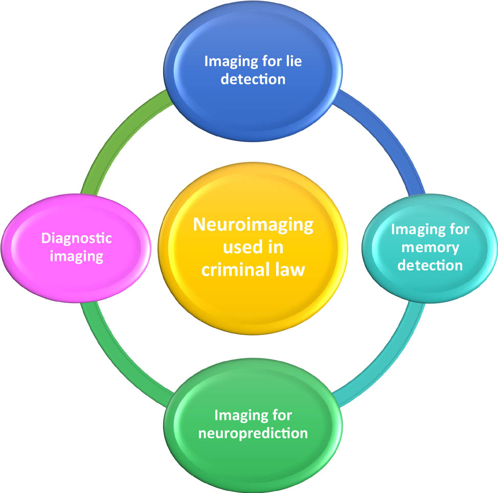Figure 1
Classification of neuroimaging techniques for use in criminal law.