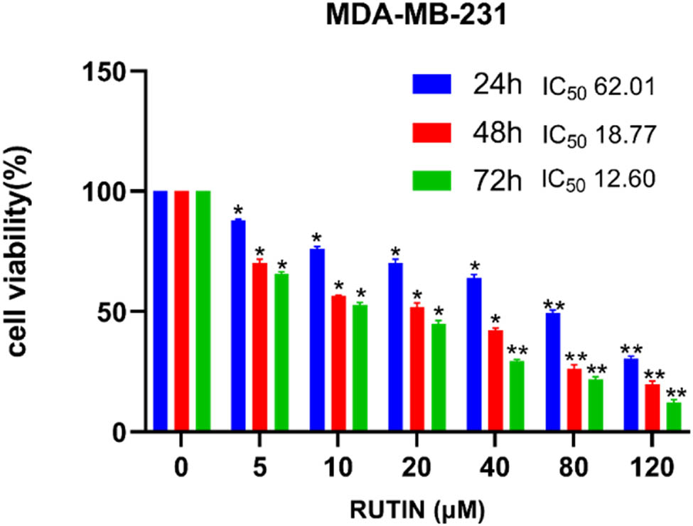 Figure 8 
                     Impact of rutin on the viability of MDA-MB-231 cells. *P < 0.05 **P < 0.01 vs 0 Mm.
                  