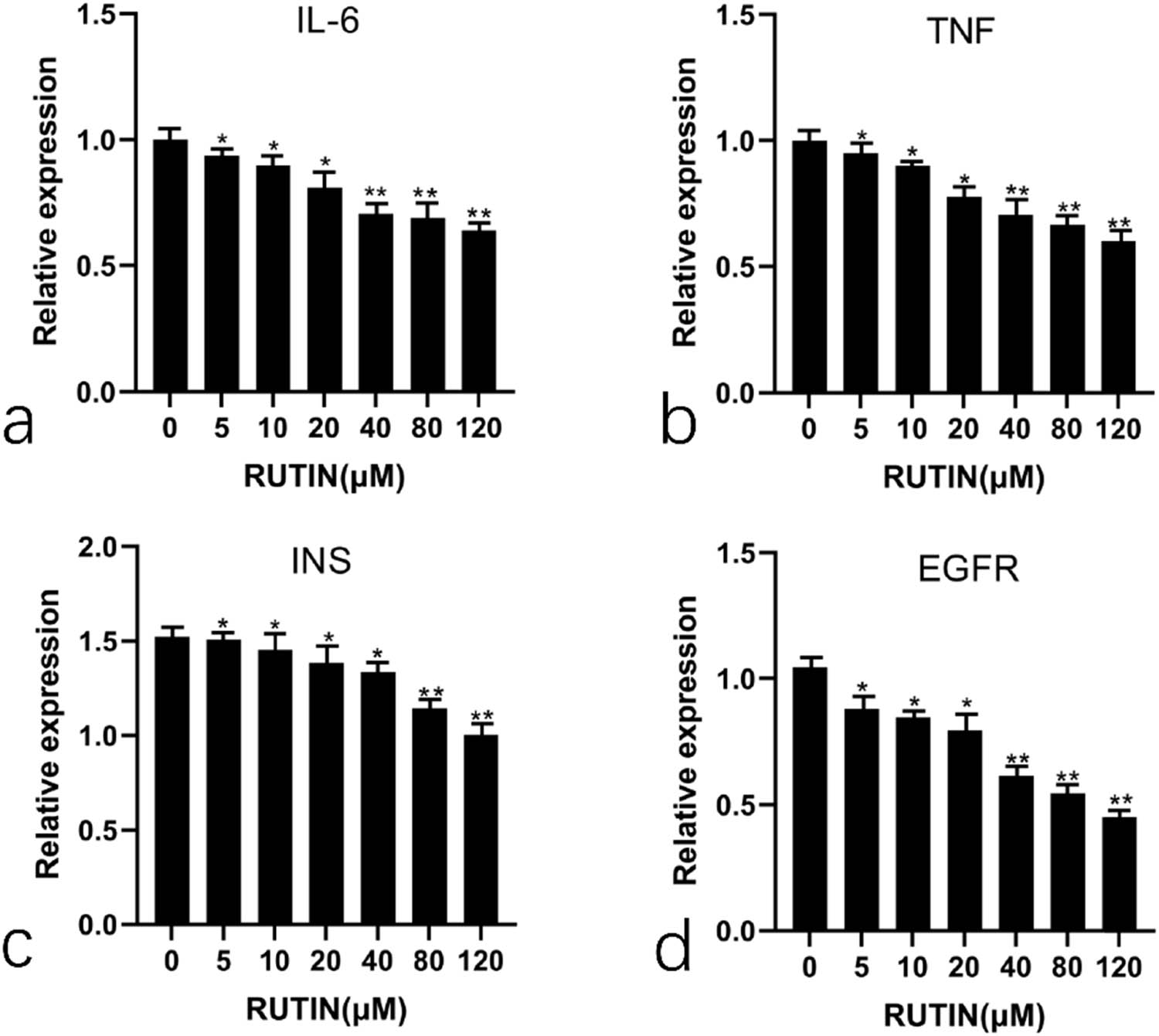 Figure 10 
                     Genes expression analysis of (a) IL6, (b) TNF, (c) INS, and (d) EGFR in rutin-treated cells as examined by qPCR.
                  